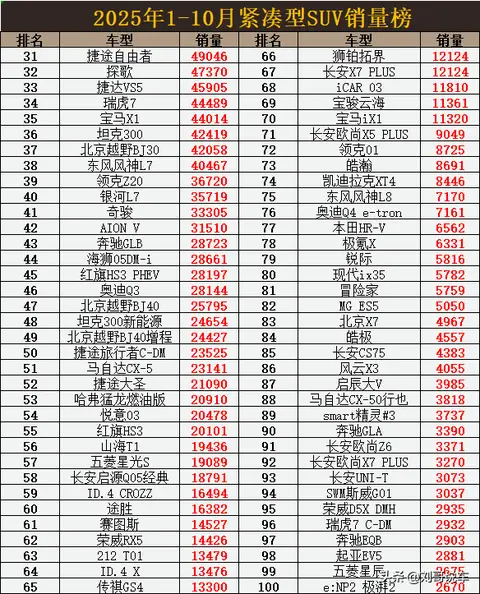 完胜! 1-10月紧凑型SUV销量: 国产车包揽前3, 锋兰达第8,哈弗H6第19