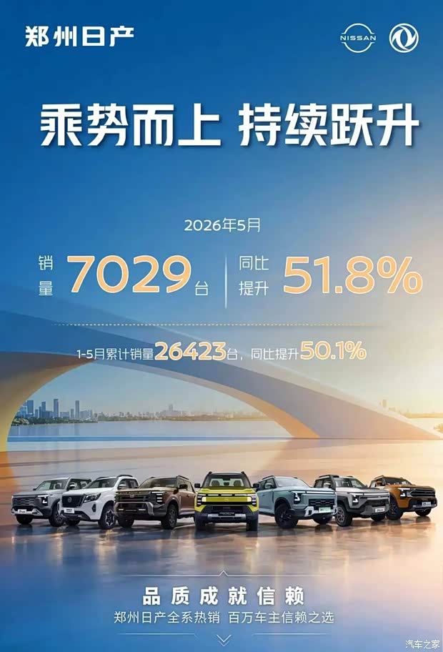 同比提升51.8% 郑州日产5月销量7029台 2026年累计销量26423台
