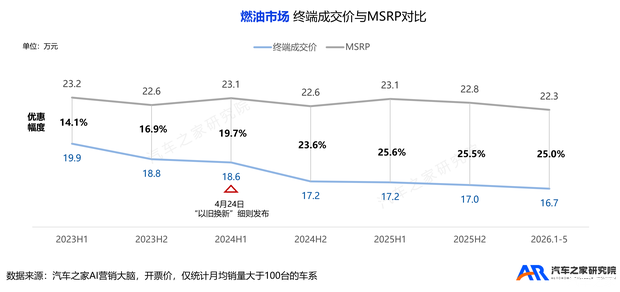 中国乘用车市场价格趋势洞察（2026）